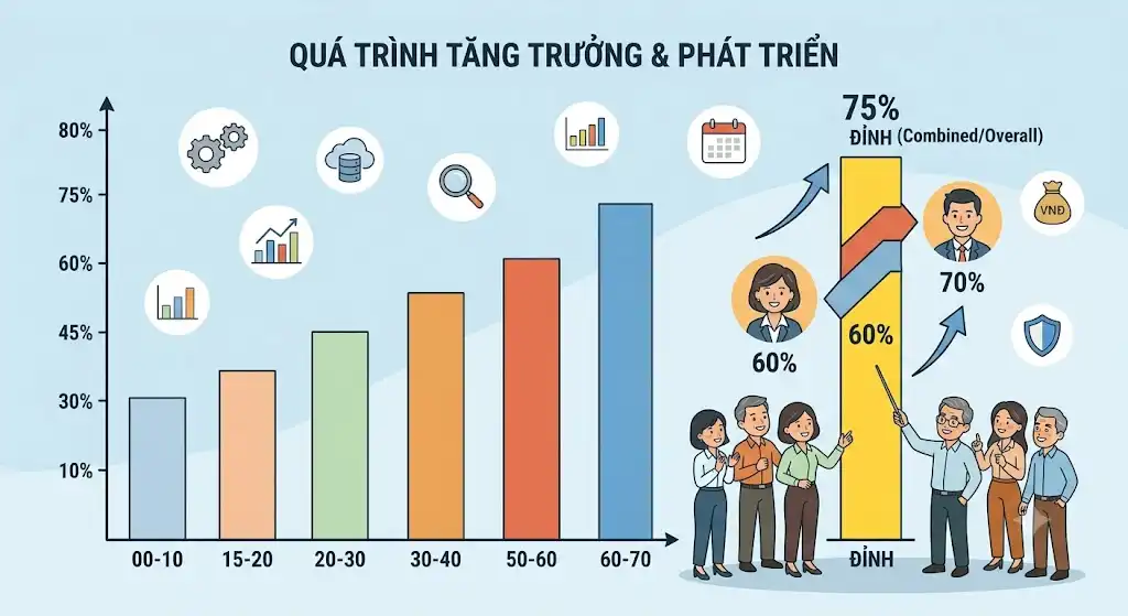 Đóng BHXH Bao Nhiêu Năm Thì Được Lương Hưu Tối Đa 75%?