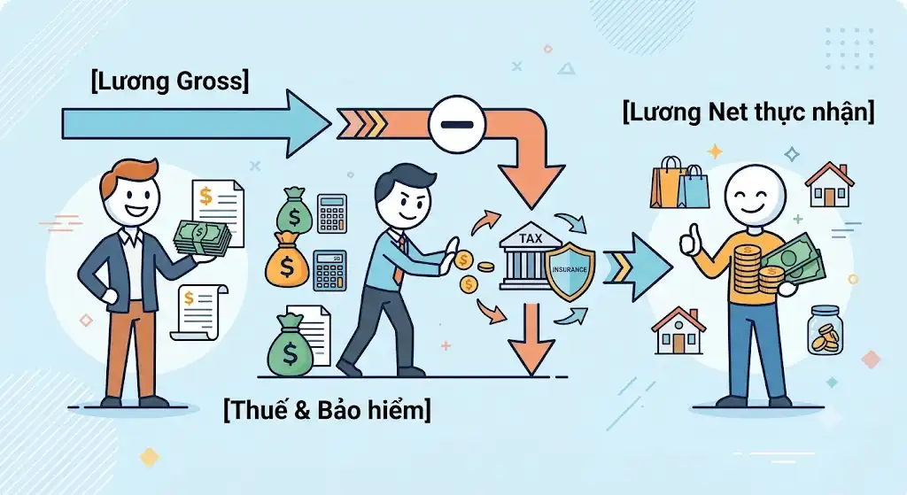 so-do-chuyen-doi-dong-tien-tu-luong-gross-sang-net-thuc-nhan